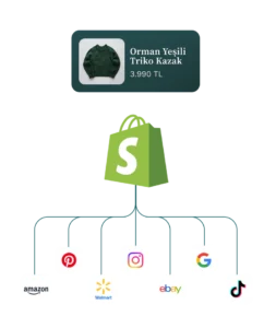 Shopify mağaza kurulumu ve kanal entegrasyonları şeması
