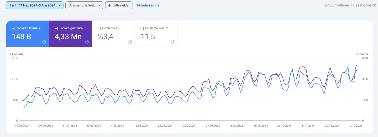 Otomatik meta etiketler ile SERP görünürlüğü ve CTR artışı