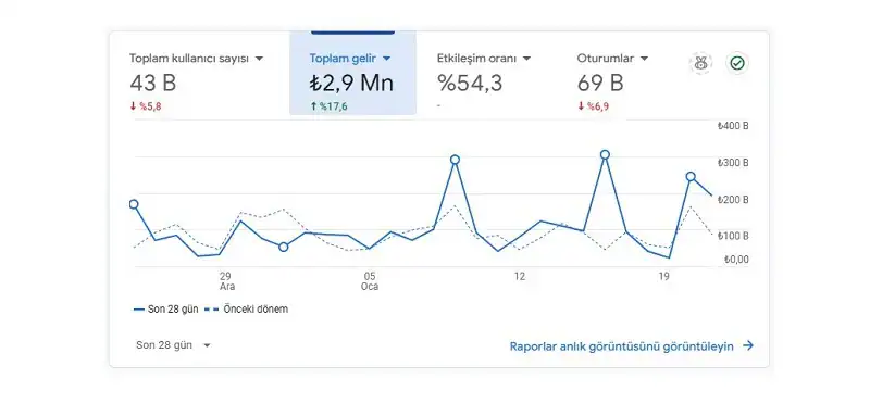 ikas raporlama ile trafik, dönüşüm ve satış KPI takibi
